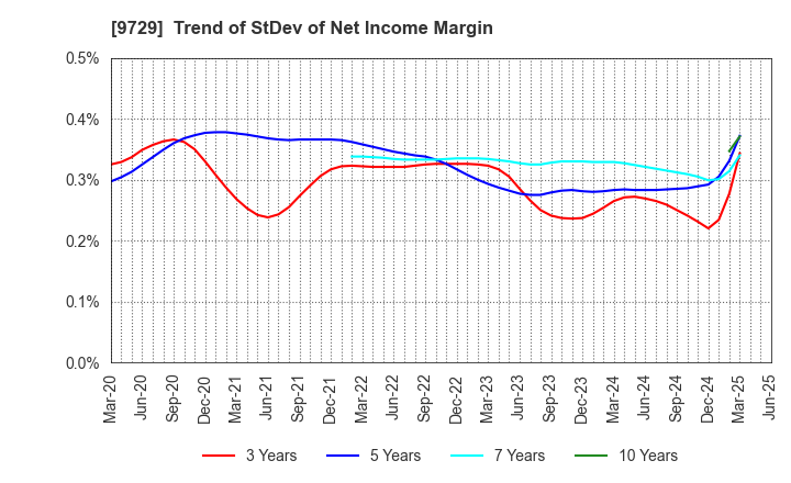 9729 TOKAI Corp.: Trend of StDev of Net Income Margin