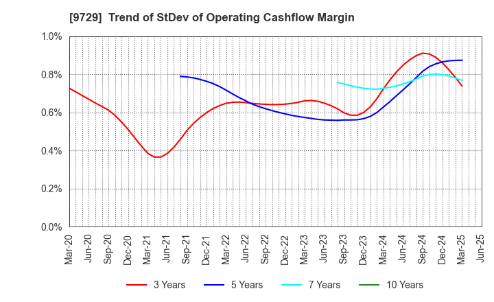 9729 TOKAI Corp.: Trend of StDev of Operating Cashflow Margin