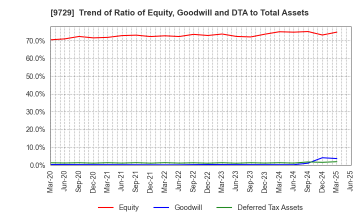9729 TOKAI Corp.: Trend of Ratio of Equity, Goodwill and DTA to Total Assets