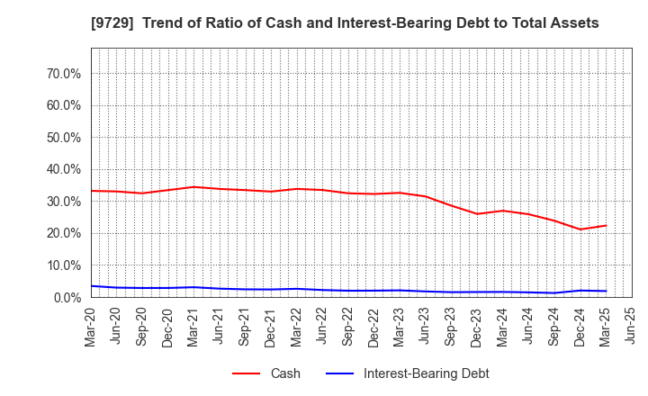 9729 TOKAI Corp.: Trend of Ratio of Cash and Interest-Bearing Debt to Total Assets