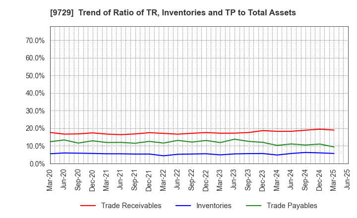 9729 TOKAI Corp.: Trend of Ratio of TR, Inventories and TP to Total Assets