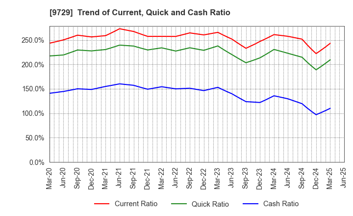 9729 TOKAI Corp.: Trend of Current, Quick and Cash Ratio