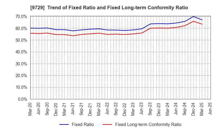 9729 TOKAI Corp.: Trend of Fixed Ratio and Fixed Long-term Conformity Ratio