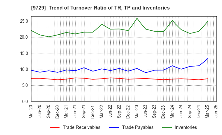 9729 TOKAI Corp.: Trend of Turnover Ratio of TR, TP and Inventories