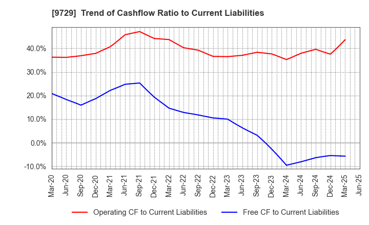 9729 TOKAI Corp.: Trend of Cashflow Ratio to Current Liabilities