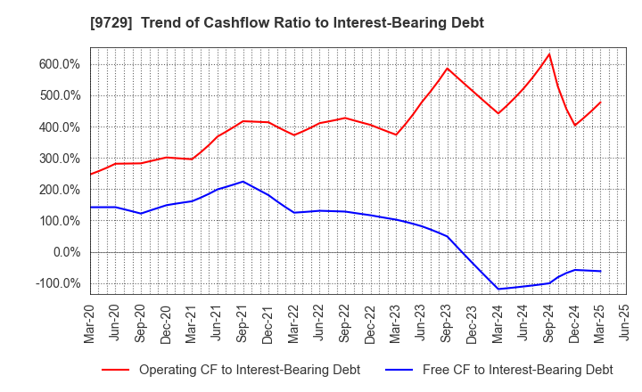 9729 TOKAI Corp.: Trend of Cashflow Ratio to Interest-Bearing Debt