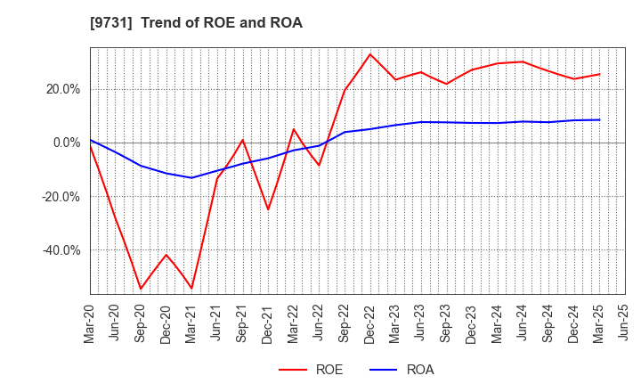 9731 Hakuyosha Company,Ltd.: Trend of ROE and ROA
