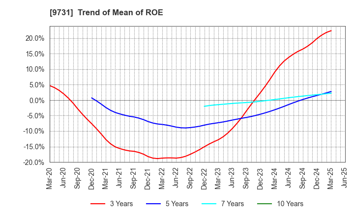 9731 Hakuyosha Company,Ltd.: Trend of Mean of ROE