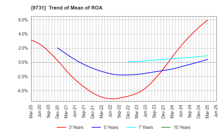 9731 Hakuyosha Company,Ltd.: Trend of Mean of ROA