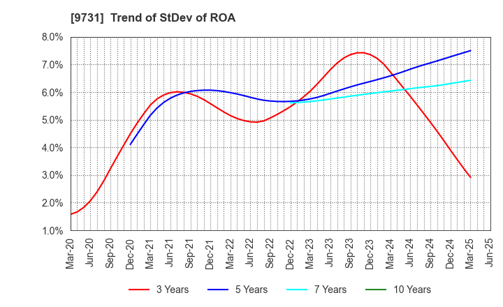 9731 Hakuyosha Company,Ltd.: Trend of StDev of ROA
