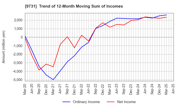 9731 Hakuyosha Company,Ltd.: Trend of 12-Month Moving Sum of Incomes