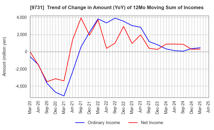9731 Hakuyosha Company,Ltd.: Trend of Change in Amount (YoY) of 12Mo Moving Sum of Incomes