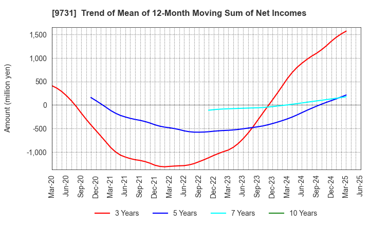 9731 Hakuyosha Company,Ltd.: Trend of Mean of 12-Month Moving Sum of Net Incomes