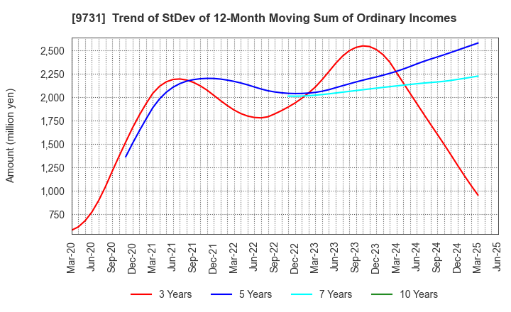 9731 Hakuyosha Company,Ltd.: Trend of StDev of 12-Month Moving Sum of Ordinary Incomes