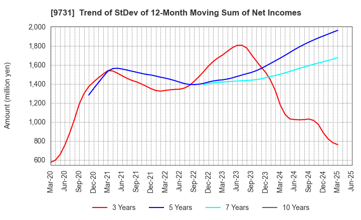 9731 Hakuyosha Company,Ltd.: Trend of StDev of 12-Month Moving Sum of Net Incomes
