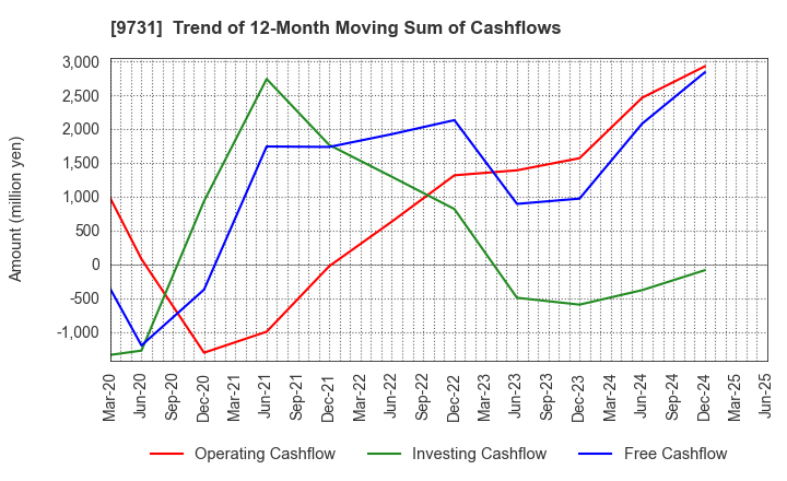 9731 Hakuyosha Company,Ltd.: Trend of 12-Month Moving Sum of Cashflows