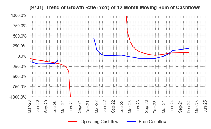 9731 Hakuyosha Company,Ltd.: Trend of Growth Rate (YoY) of 12-Month Moving Sum of Cashflows