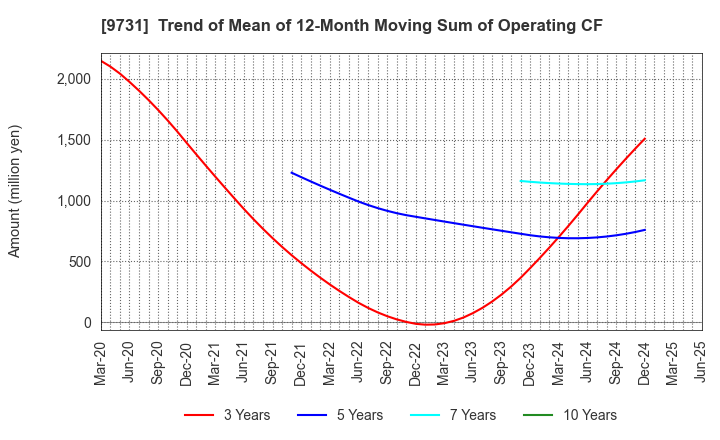 9731 Hakuyosha Company,Ltd.: Trend of Mean of 12-Month Moving Sum of Operating CF