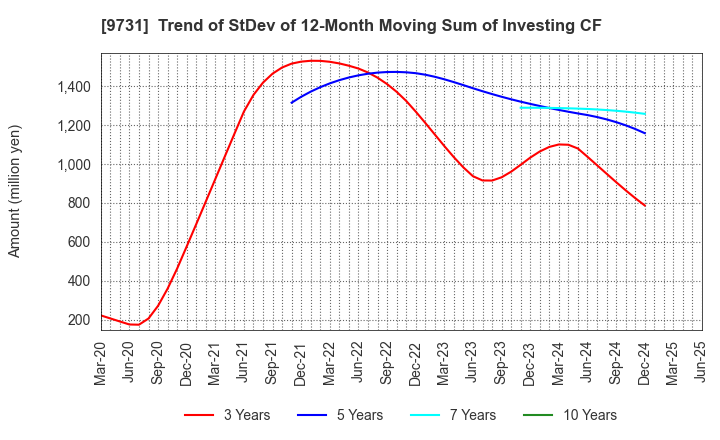 9731 Hakuyosha Company,Ltd.: Trend of StDev of 12-Month Moving Sum of Investing CF