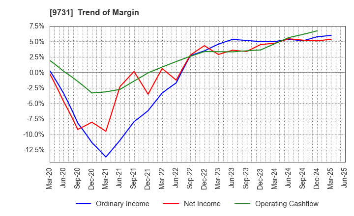 9731 Hakuyosha Company,Ltd.: Trend of Margin