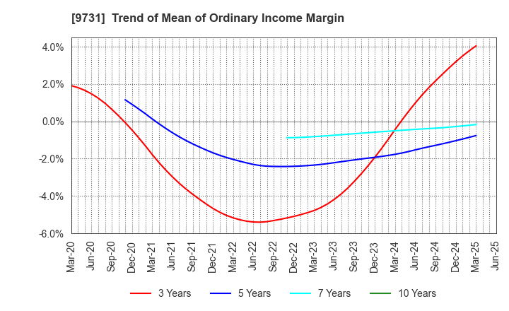 9731 Hakuyosha Company,Ltd.: Trend of Mean of Ordinary Income Margin