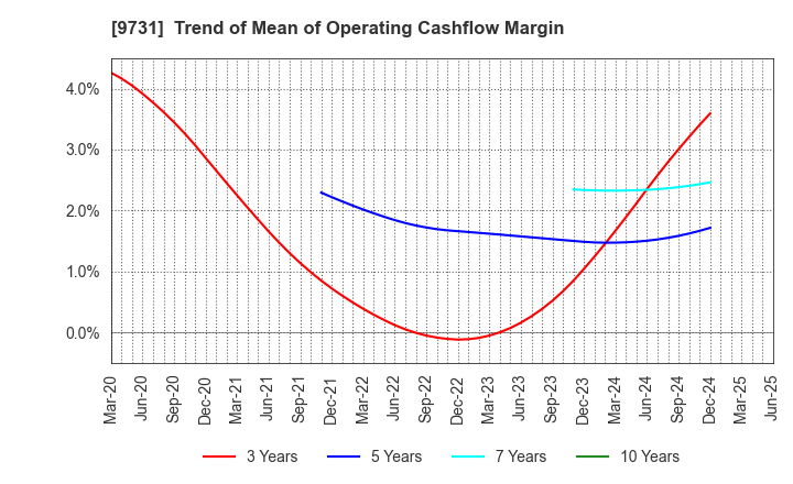 9731 Hakuyosha Company,Ltd.: Trend of Mean of Operating Cashflow Margin