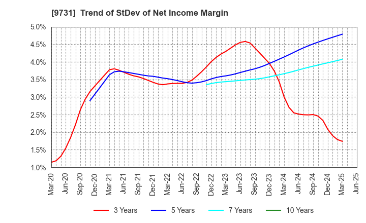 9731 Hakuyosha Company,Ltd.: Trend of StDev of Net Income Margin