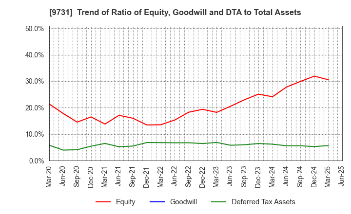 9731 Hakuyosha Company,Ltd.: Trend of Ratio of Equity, Goodwill and DTA to Total Assets