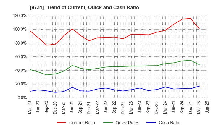 9731 Hakuyosha Company,Ltd.: Trend of Current, Quick and Cash Ratio