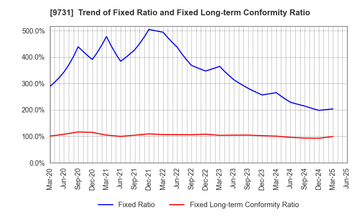 9731 Hakuyosha Company,Ltd.: Trend of Fixed Ratio and Fixed Long-term Conformity Ratio