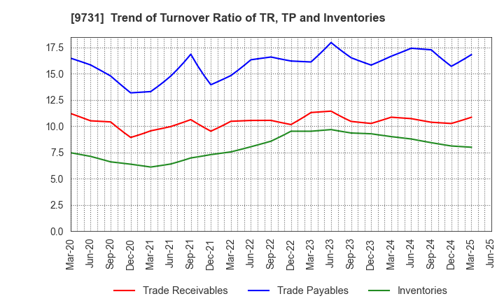 9731 Hakuyosha Company,Ltd.: Trend of Turnover Ratio of TR, TP and Inventories