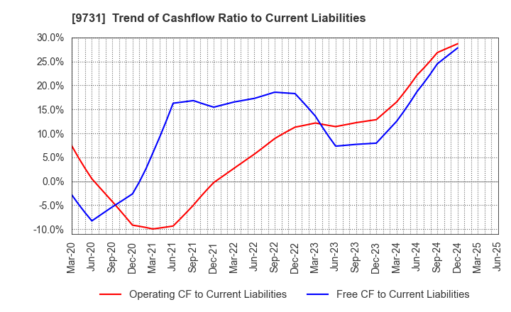 9731 Hakuyosha Company,Ltd.: Trend of Cashflow Ratio to Current Liabilities