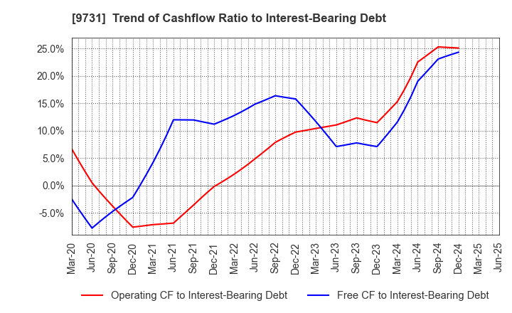 9731 Hakuyosha Company,Ltd.: Trend of Cashflow Ratio to Interest-Bearing Debt
