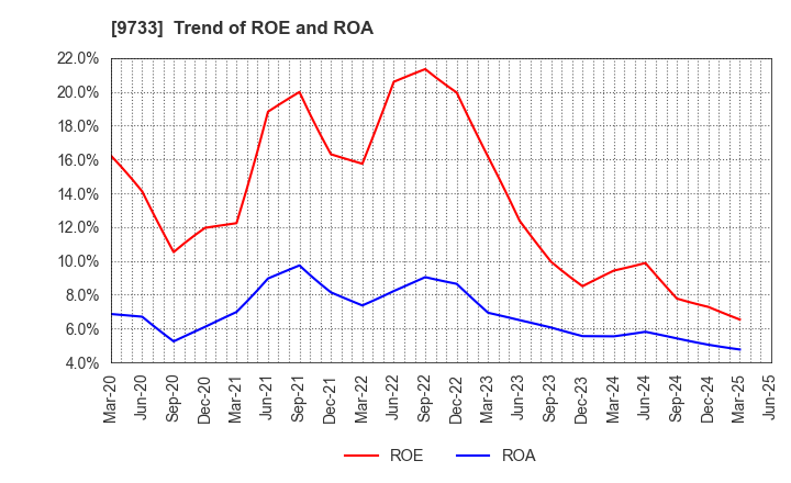9733 Nagase Brothers Inc.: Trend of ROE and ROA