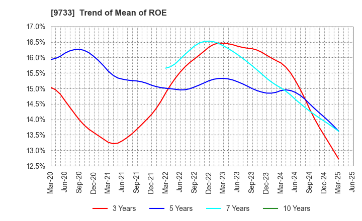 9733 Nagase Brothers Inc.: Trend of Mean of ROE