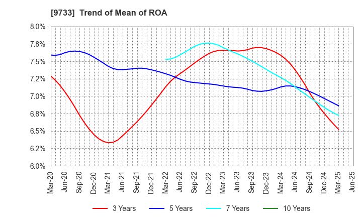 9733 Nagase Brothers Inc.: Trend of Mean of ROA