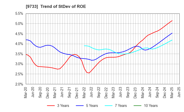 9733 Nagase Brothers Inc.: Trend of StDev of ROE