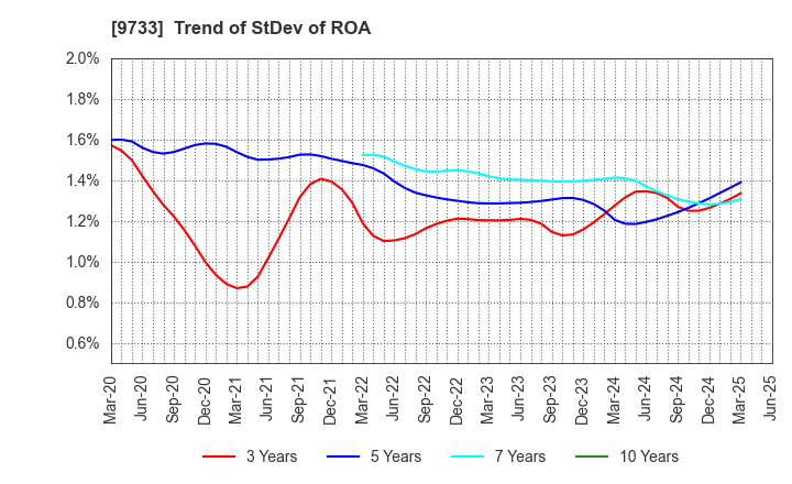 9733 Nagase Brothers Inc.: Trend of StDev of ROA