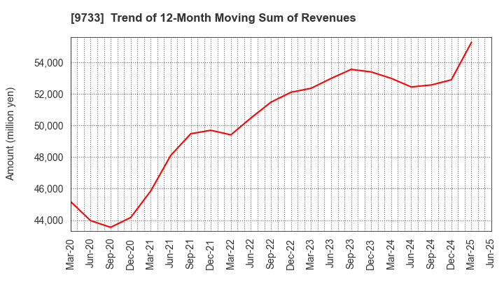 9733 Nagase Brothers Inc.: Trend of 12-Month Moving Sum of Revenues