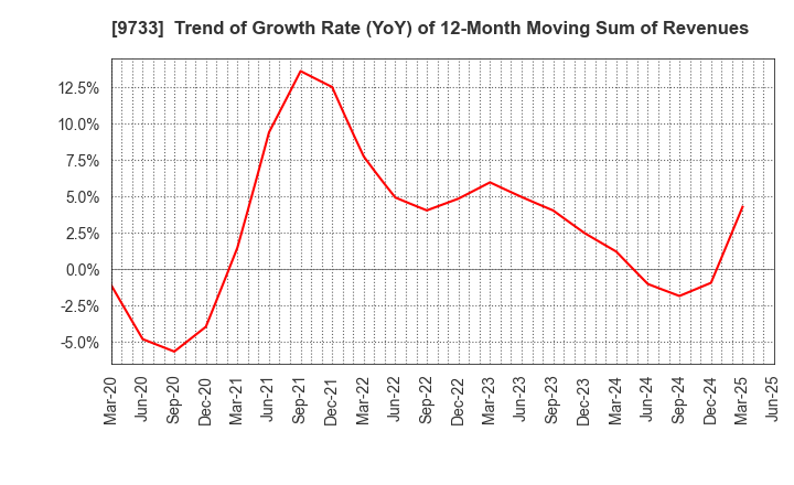 9733 Nagase Brothers Inc.: Trend of Growth Rate (YoY) of 12-Month Moving Sum of Revenues