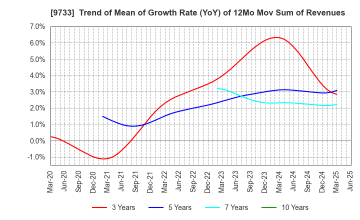 9733 Nagase Brothers Inc.: Trend of Mean of Growth Rate (YoY) of 12Mo Mov Sum of Revenues