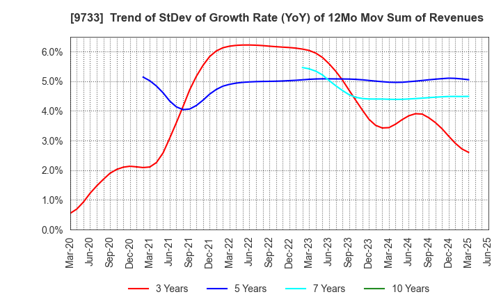 9733 Nagase Brothers Inc.: Trend of StDev of Growth Rate (YoY) of 12Mo Mov Sum of Revenues