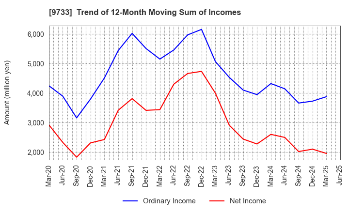 9733 Nagase Brothers Inc.: Trend of 12-Month Moving Sum of Incomes