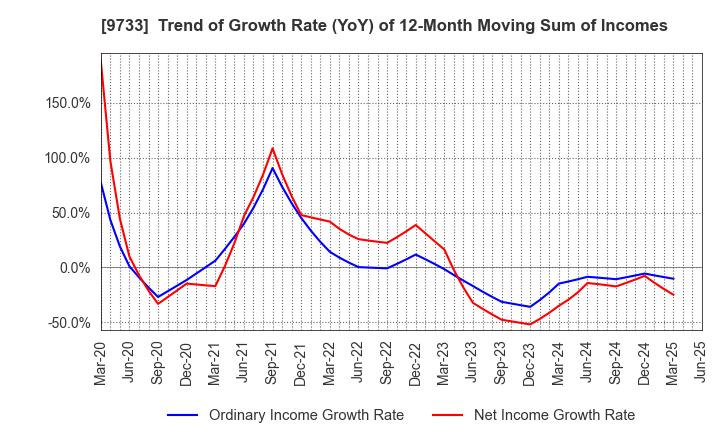 9733 Nagase Brothers Inc.: Trend of Growth Rate (YoY) of 12-Month Moving Sum of Incomes