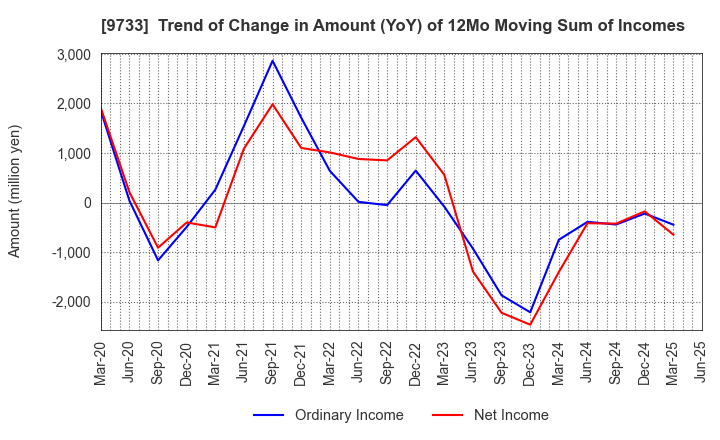 9733 Nagase Brothers Inc.: Trend of Change in Amount (YoY) of 12Mo Moving Sum of Incomes
