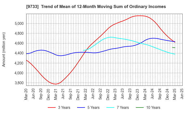 9733 Nagase Brothers Inc.: Trend of Mean of 12-Month Moving Sum of Ordinary Incomes