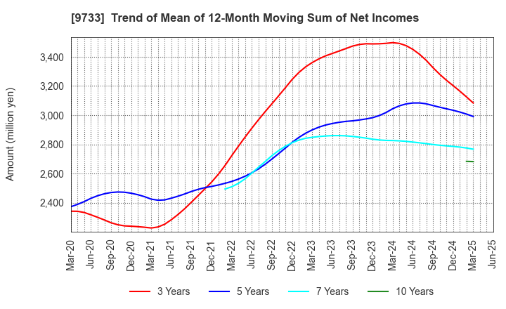 9733 Nagase Brothers Inc.: Trend of Mean of 12-Month Moving Sum of Net Incomes