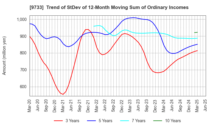 9733 Nagase Brothers Inc.: Trend of StDev of 12-Month Moving Sum of Ordinary Incomes