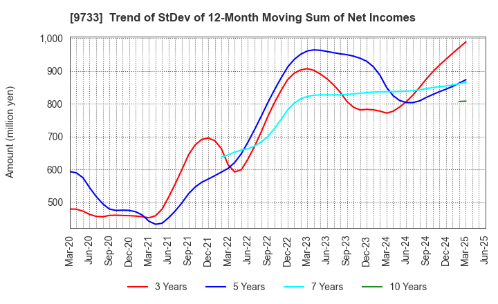 9733 Nagase Brothers Inc.: Trend of StDev of 12-Month Moving Sum of Net Incomes