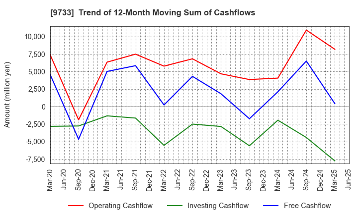 9733 Nagase Brothers Inc.: Trend of 12-Month Moving Sum of Cashflows